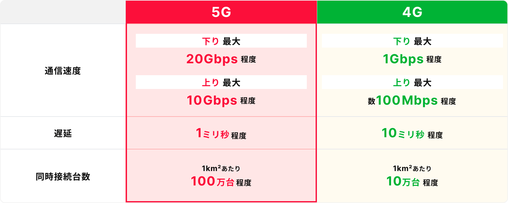 5Gと4Gの違い